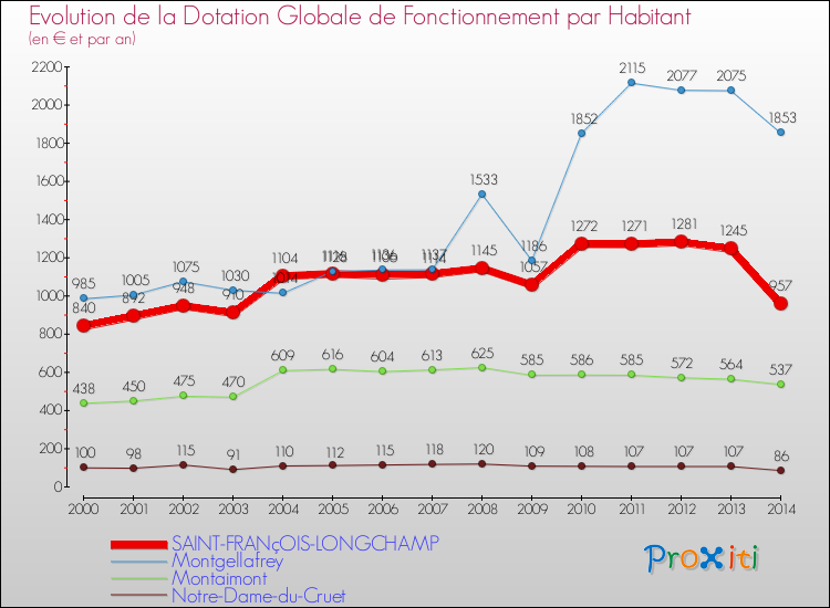 Evolution et montant de la dotation globale de fonctionnement par Habitant pour SAINT-FRANçOIS-LONGCHAMP et les communes proches de 2000 à 2014. Comparaison des dotations globales de fonctionnement par habitant pour SAINT-FRANçOIS-LONGCHAMP et les communes voisines de 2000 à 2014.