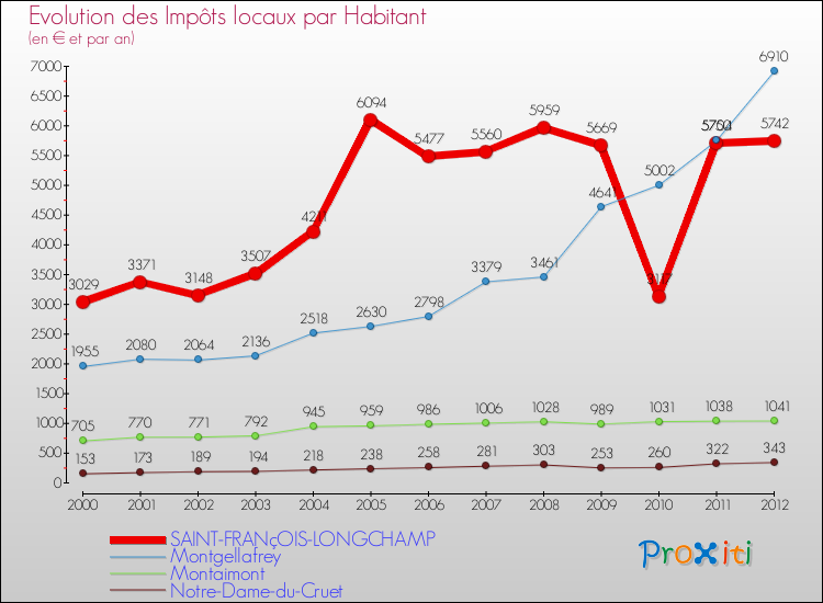 Evolution et montant des impôts locaux par Habitant pour SAINT-FRANçOIS-LONGCHAMP et les communes proches Comparaison des impôts locaux par habitant pour SAINT-FRANçOIS-LONGCHAMP et les communes voisines