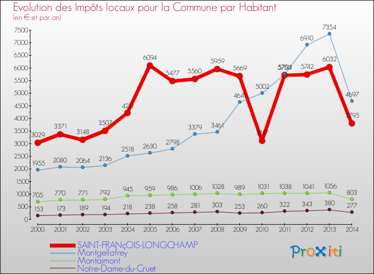 Evolution et montant des impôts locaux par Habitant pour SAINT-FRANçOIS-LONGCHAMP et les communes proches de 2000 à 2014 Comparaison des impôts locaux par habitant pour SAINT-FRANçOIS-LONGCHAMP et les communes voisines de 2000 à 2014