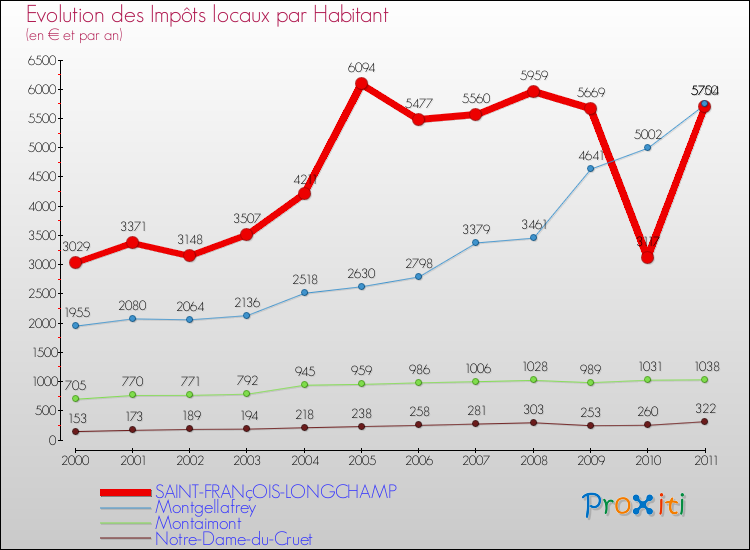 Evolution et montant des impôts locaux par Habitant pour SAINT-FRANçOIS-LONGCHAMP et les communes proches Comparaison des impôts locaux par habitant pour SAINT-FRANçOIS-LONGCHAMP et les communes voisines