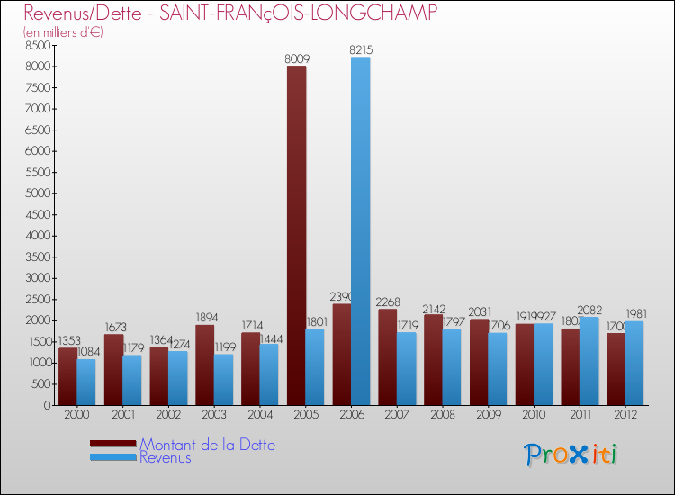 Evolution comparée de la dette et des revenus pour la commune de SAINT-FRANçOIS-LONGCHAMP de 2000 à 2012 Comparaison de la dette et des revenus pour SAINT-FRANçOIS-LONGCHAMP de 2000 à 2012