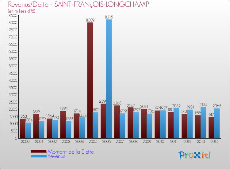 Evolution comparée de la dette et des revenus pour la commune de SAINT-FRANçOIS-LONGCHAMP de 2000 à 2014 Comparaison de la dette et des revenus pour SAINT-FRANçOIS-LONGCHAMP de 2000 à 2014