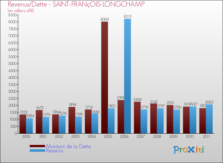 Evolution comparée de la dette et des revenus pour la commune de SAINT-FRANçOIS-LONGCHAMP de 2000 à 2011 Comparaison de la dette et des revenus pour SAINT-FRANçOIS-LONGCHAMP de 2000 à 2011