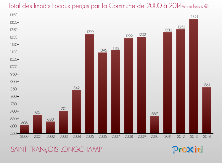 Evolution des Impôts Locaux pour la commune de SAINT-FRANçOIS-LONGCHAMP de 2000 à 2014 Evolution des Impôts Locaux pour SAINT-FRANçOIS-LONGCHAMP de 2000 à 2014