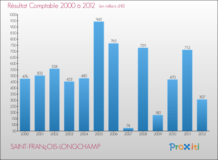 Evolution du résultat comptable pour la commune de SAINT-FRANçOIS-LONGCHAMP de 2000 à 2012 Evolution du résultat comptable pour SAINT-FRANçOIS-LONGCHAMP de 2000 à 2012