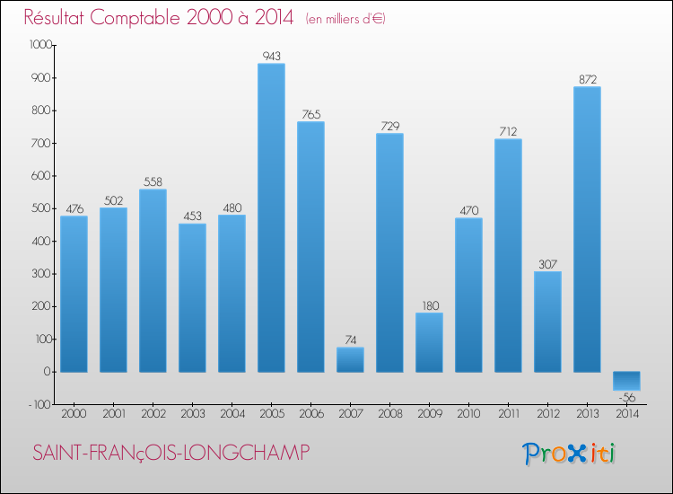Evolution du résultat comptable pour la commune de SAINT-FRANçOIS-LONGCHAMP de 2000 à 2014 Evolution du résultat comptable pour SAINT-FRANçOIS-LONGCHAMP de 2000 à 2014