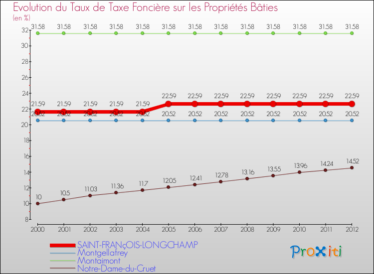 Evolution du taux de la taxe foncière sur le bati pour SAINT-FRANçOIS-LONGCHAMP et les communes proches de 2000 à 2012 Comparaison des taux de taxe foncière sur le bati pour SAINT-FRANçOIS-LONGCHAMP et les communes voisines de 2000 à 2012
