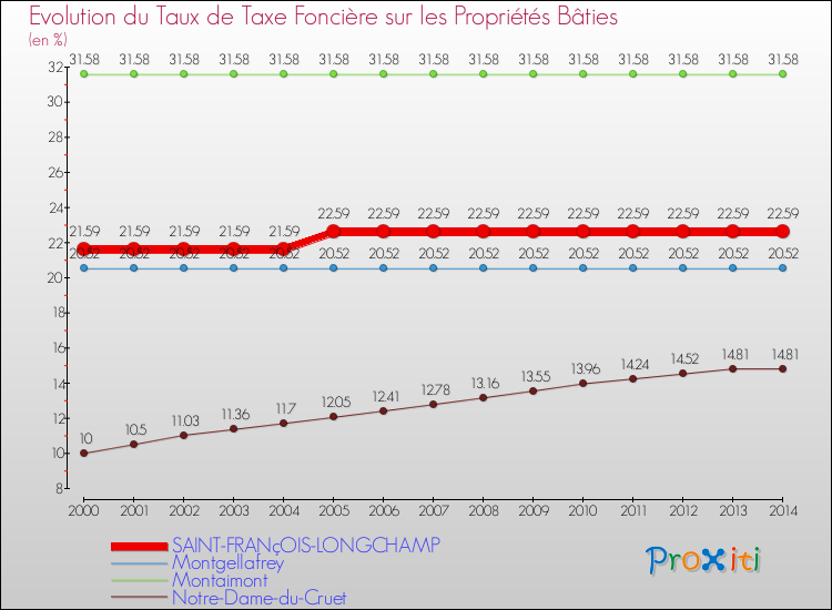 Evolution du taux de la taxe foncière sur le bati pour SAINT-FRANçOIS-LONGCHAMP et les communes proches de 2000 à 2014 Comparaison des taux de taxe foncière sur le bati pour SAINT-FRANçOIS-LONGCHAMP et les communes voisines de 2000 à 2014