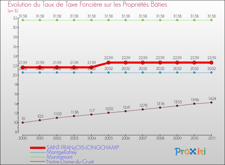 Evolution du taux de la taxe foncière sur le bati pour SAINT-FRANçOIS-LONGCHAMP et les communes proches Comparaison des taux de taxe foncière sur le bati pour SAINT-FRANçOIS-LONGCHAMP et les communes voisines