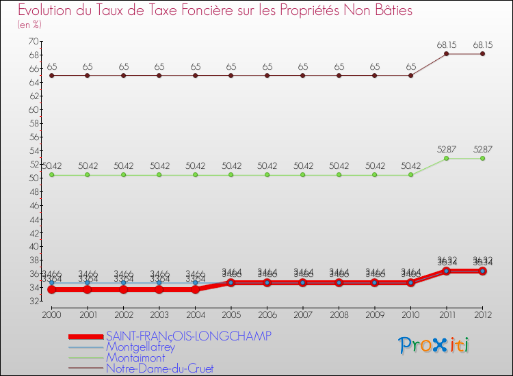 Evolution du taux de la taxe foncière sur les immeubles et terrains non batis pour SAINT-FRANçOIS-LONGCHAMP et les communes proches de 2000 à 2012 Comparaison des taux de la taxe foncière sur les immeubles et terrains non batis pour SAINT-FRANçOIS-LONGCHAMP et les communes voisines de 2000 à 2012