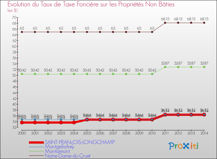 Evolution du taux de la taxe foncière sur les immeubles et terrains non batis pour SAINT-FRANçOIS-LONGCHAMP et les communes proches de 2000 à 2014 Comparaison des taux de la taxe foncière sur les immeubles et terrains non batis pour SAINT-FRANçOIS-LONGCHAMP et les communes voisines de 2000 à 2014