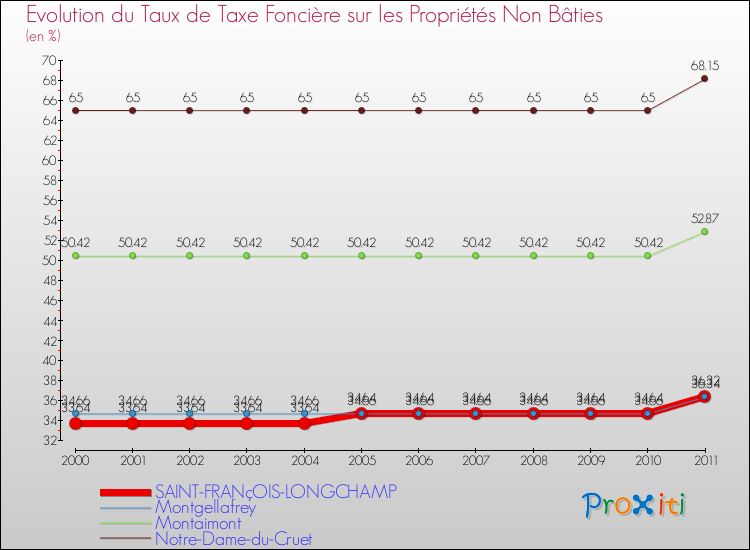 Evolution du taux de la taxe foncière sur les immeubles et terrains non batis pour SAINT-FRANçOIS-LONGCHAMP et les communes proches Comparaison des taux de la taxe foncière sur les immeubles et terrains non batis pour SAINT-FRANçOIS-LONGCHAMP et les communes voisines