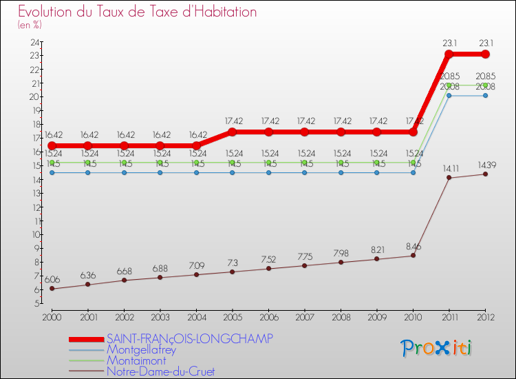 Evolution du taux de la taxe d'habitation pour SAINT-FRANçOIS-LONGCHAMP et les communes proches Comparaison des taux de la taxe d'habitation pour SAINT-FRANçOIS-LONGCHAMP et les communes voisines
