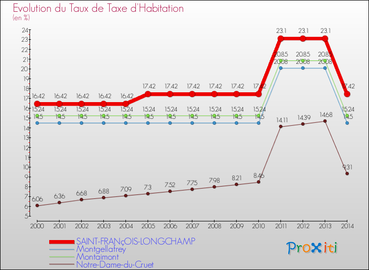 Evolution du taux de la taxe d'habitation pour SAINT-FRANçOIS-LONGCHAMP et les communes proches de 2000 à 2014 Comparaison des taux de la taxe d'habitation pour SAINT-FRANçOIS-LONGCHAMP et les communes voisines de 2000 à 2014