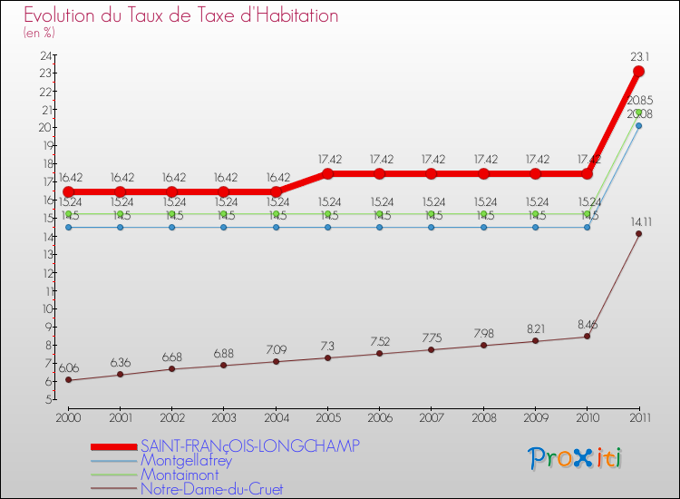 Evolution du taux de la taxe d'habitation pour SAINT-FRANçOIS-LONGCHAMP et les communes proches Comparaison des taux de la taxe d'habitation pour SAINT-FRANçOIS-LONGCHAMP et les communes voisines