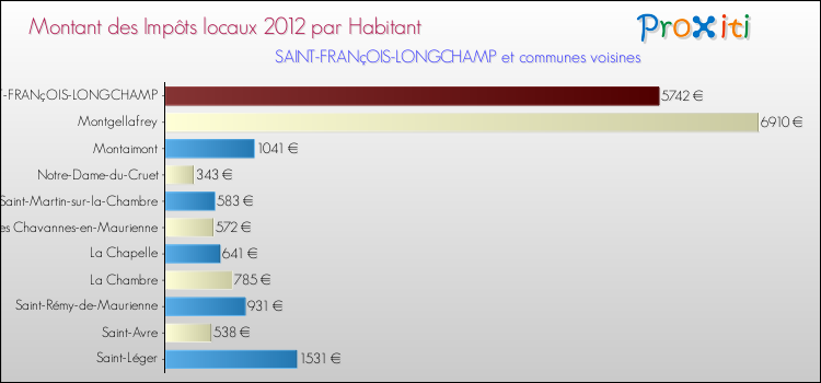 Montant des impôts locaux par Habitant pour SAINT-FRANçOIS-LONGCHAMP et les communes proches Comparaison des impôts locaux par habitant pour SAINT-FRANçOIS-LONGCHAMP et les communes voisines