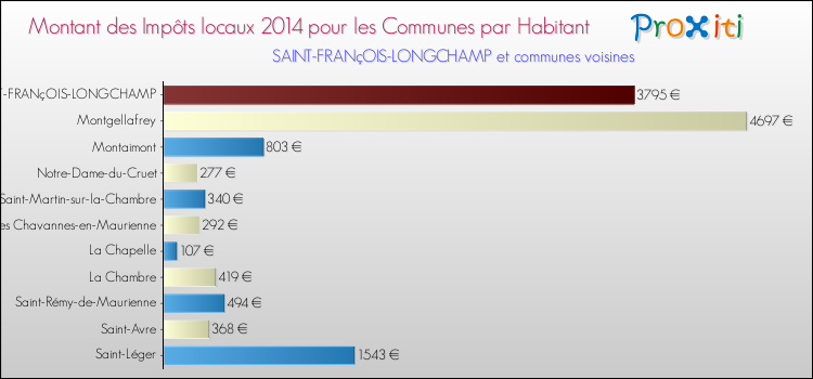 Montant des impôts locaux par Habitant pour SAINT-FRANçOIS-LONGCHAMP et les communes proches en 2014 Comparaison des impôts locaux par habitant pour SAINT-FRANçOIS-LONGCHAMP et les communes voisines en 2014