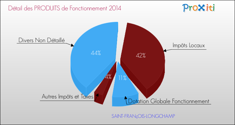 Décomposition du Budget de Fonctionnement 2014 de la commune de SAINT-FRANçOIS-LONGCHAMP Budget de Fonctionnement 2014 pour la commune de SAINT-FRANçOIS-LONGCHAMP