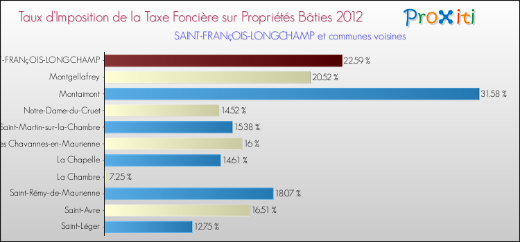 Taux d'imposition de la taxe foncière sur le bati 2012 pour SAINT-FRANçOIS-LONGCHAMP et les communes proches Comparaison des taux d'imposition de la taxe foncière sur le bati 2012 pour SAINT-FRANçOIS-LONGCHAMP et les communes voisines