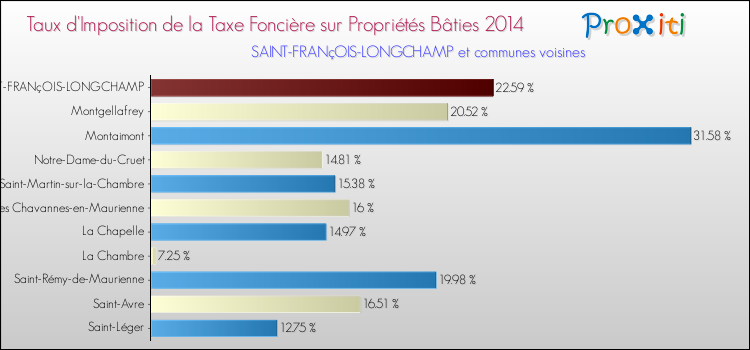 Taux d'imposition de la taxe foncière sur le bati 2014 pour SAINT-FRANçOIS-LONGCHAMP et les communes proches Comparaison des taux d'imposition de la taxe foncière sur le bati 2014 pour SAINT-FRANçOIS-LONGCHAMP et les communes voisines
