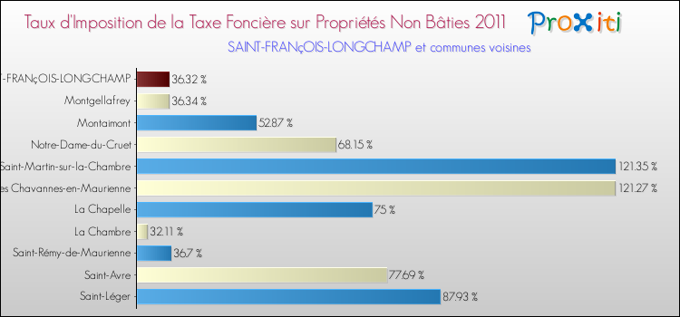Taux d'imposition de la taxe foncière sur les immeubles et terrains non batis 2011 pour SAINT-FRANçOIS-LONGCHAMP et les communes proches Comparaison des taux d'imposition de la taxe foncière sur les immeubles et terrains non batis 2011 pour SAINT-FRANçOIS-LONGCHAMP et les communes voisines