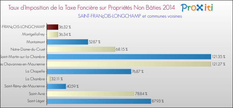 Taux d'imposition de la taxe foncière sur les immeubles et terrains non batis 2014 pour SAINT-FRANçOIS-LONGCHAMP et les communes proches Comparaison des taux d'imposition de la taxe foncière sur les immeubles et terrains non batis 2014 pour SAINT-FRANçOIS-LONGCHAMP et les communes voisines