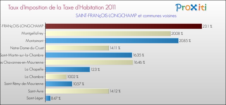 Taux d'imposition de la taxe d'habitation 2011 pour SAINT-FRANçOIS-LONGCHAMP et les communes proches Comparaison des taux d'imposition de la taxe d'habitation 2011 pour SAINT-FRANçOIS-LONGCHAMP et les communes voisines