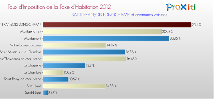 Taux d'imposition de la taxe d'habitation 2012 pour SAINT-FRANçOIS-LONGCHAMP et les communes proches Comparaison des taux d'imposition de la taxe d'habitation 2012 pour SAINT-FRANçOIS-LONGCHAMP et les communes voisines