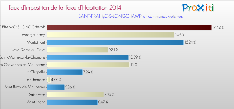 Taux d'imposition de la taxe d'habitation 2014 pour SAINT-FRANçOIS-LONGCHAMP et les communes proches Comparaison des taux d'imposition de la taxe d'habitation 2014 pour SAINT-FRANçOIS-LONGCHAMP et les communes voisines