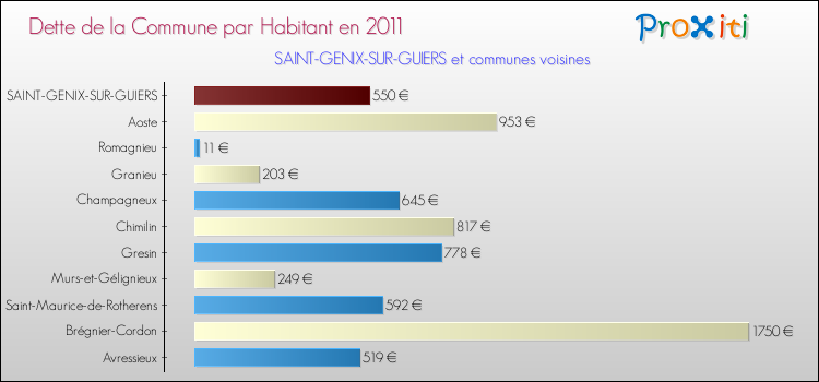 Dette par habitant de la commune en 2011 pour SAINT-GENIX-SUR-GUIERS et les communes proches Comparaison de la dette par habitant de la commune en 2011 pour SAINT-GENIX-SUR-GUIERS et les communes voisines