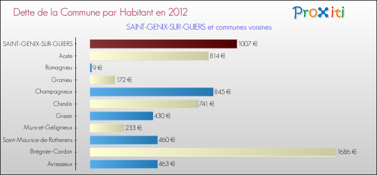 Dette par habitant de la commune en 2012 pour SAINT-GENIX-SUR-GUIERS et les communes proches Comparaison de la dette par habitant de la commune en 2012 pour SAINT-GENIX-SUR-GUIERS et les communes voisines