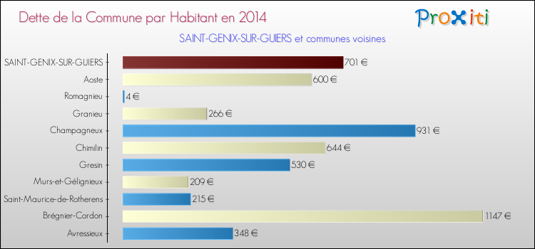 Dette par habitant de la commune en 2014 pour SAINT-GENIX-SUR-GUIERS et les communes proches Comparaison de la dette par habitant de la commune en 2014 pour SAINT-GENIX-SUR-GUIERS et les communes voisines