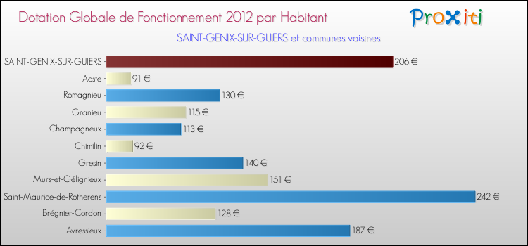 Montant des dotations globales de fonctionnement DGF par Habitant pour SAINT-GENIX-SUR-GUIERS et les communes proches Comparaison des des dotations globales de fonctionnement DGF par habitant pour SAINT-GENIX-SUR-GUIERS et les communes voisines