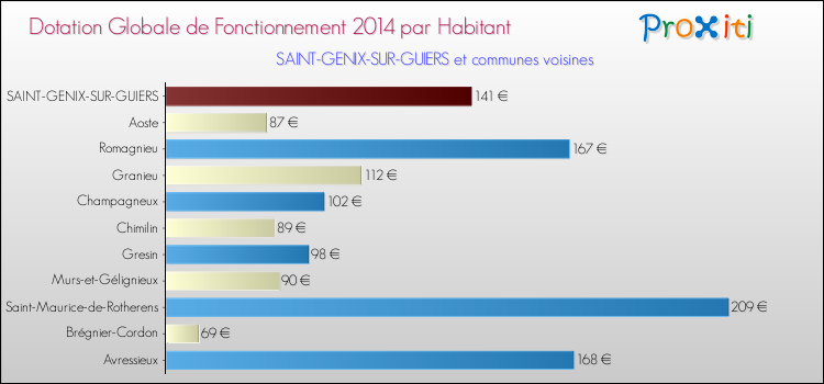 Montant des dotations globales de fonctionnement DGF par Habitant pour SAINT-GENIX-SUR-GUIERS et les communes proches en 2014. Comparaison des des dotations globales de fonctionnement DGF par habitant pour SAINT-GENIX-SUR-GUIERS et les communes voisines en 2014.