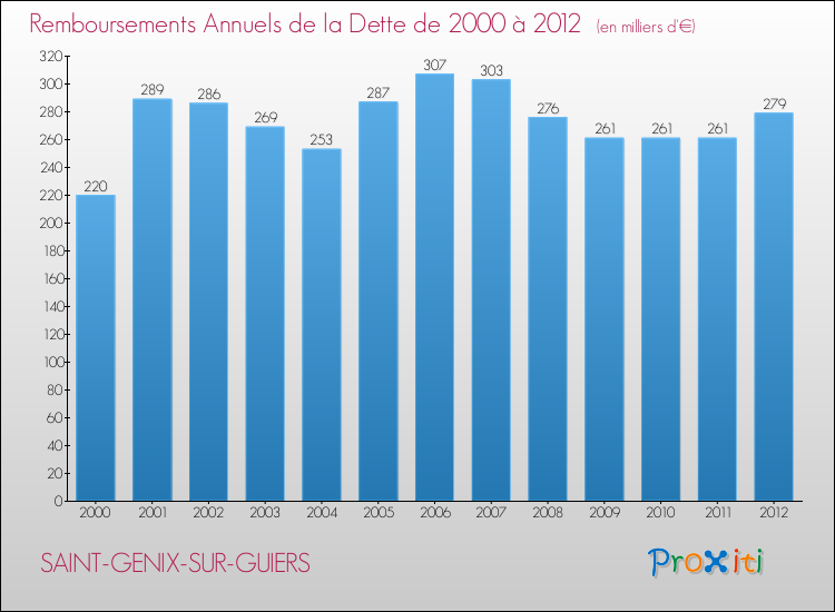 Evolution de l'annuité de la dette pour la commune de SAINT-GENIX-SUR-GUIERS de 2000 à 2012 Annuités de la dette pour SAINT-GENIX-SUR-GUIERS de 2000 à 2012