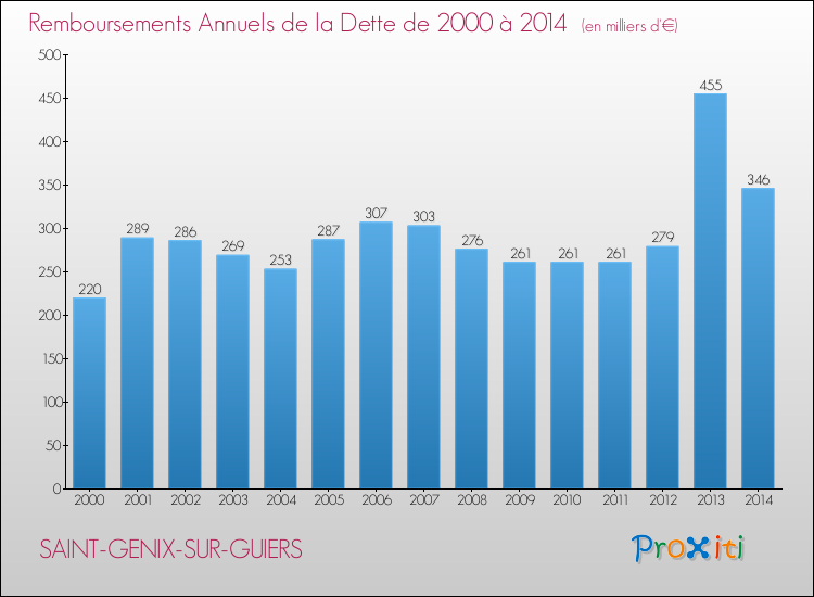 Evolution de l'annuité de la dette pour la commune de SAINT-GENIX-SUR-GUIERS de 2000 à 2014 Annuités de la dette pour SAINT-GENIX-SUR-GUIERS de 2000 à 2014