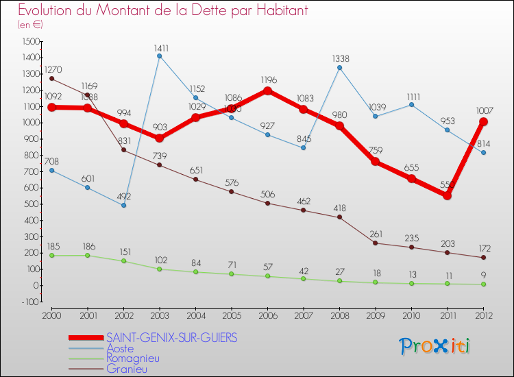 Evolution de la dette par habitant pour la commune de SAINT-GENIX-SUR-GUIERS et les communes proches de 2000 à 2012 Comparaison de la dette par habitant pour SAINT-GENIX-SUR-GUIERS et les communes voisines de 2000 à 2012