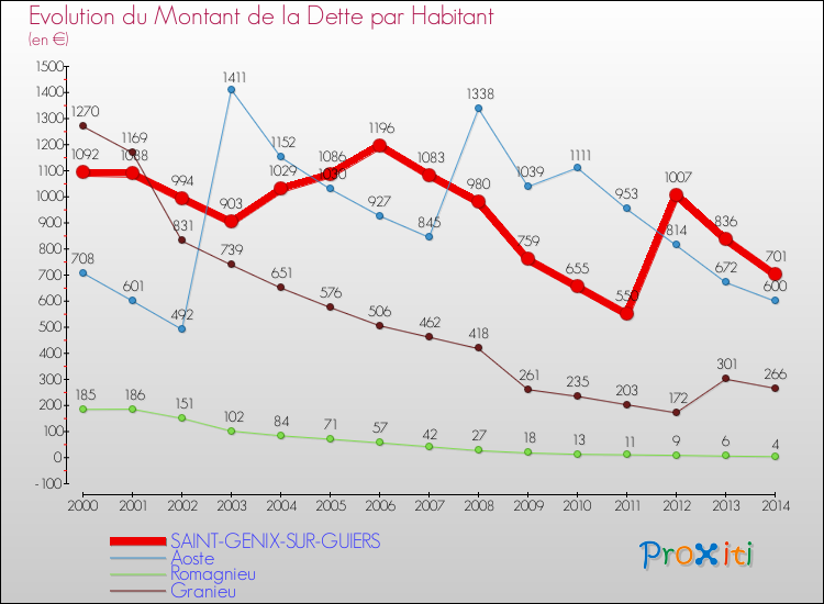 Evolution de la dette par habitant pour la commune de SAINT-GENIX-SUR-GUIERS et les communes proches de 2000 à 2014 Comparaison de la dette par habitant pour SAINT-GENIX-SUR-GUIERS et les communes voisines de 2000 à 2014