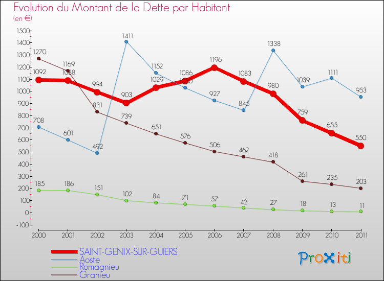 Evolution de la dette par habitant pour la commune de SAINT-GENIX-SUR-GUIERS et les communes proches Comparaison de la dette par habitant pour SAINT-GENIX-SUR-GUIERS et les communes voisines