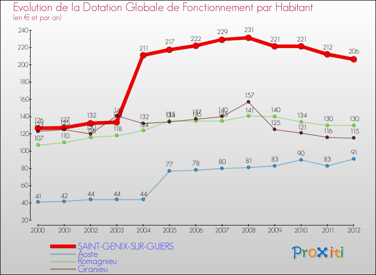 Evolution et montant de la dotation globale de fonctionnement par Habitant pour SAINT-GENIX-SUR-GUIERS et les communes proches Comparaison des dotations globales de fonctionnement par habitant pour SAINT-GENIX-SUR-GUIERS et les communes voisines