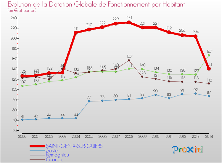 Evolution et montant de la dotation globale de fonctionnement par Habitant pour SAINT-GENIX-SUR-GUIERS et les communes proches de 2000 à 2014. Comparaison des dotations globales de fonctionnement par habitant pour SAINT-GENIX-SUR-GUIERS et les communes voisines de 2000 à 2014.