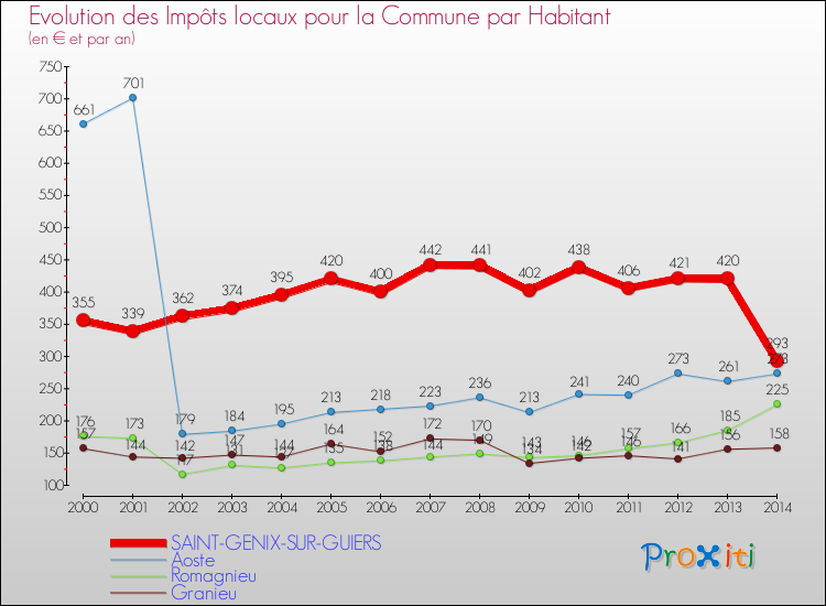 Evolution et montant des impôts locaux par Habitant pour SAINT-GENIX-SUR-GUIERS et les communes proches de 2000 à 2014 Comparaison des impôts locaux par habitant pour SAINT-GENIX-SUR-GUIERS et les communes voisines de 2000 à 2014