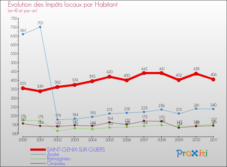 Evolution et montant des impôts locaux par Habitant pour SAINT-GENIX-SUR-GUIERS et les communes proches Comparaison des impôts locaux par habitant pour SAINT-GENIX-SUR-GUIERS et les communes voisines