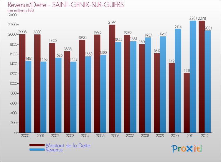 Evolution comparée de la dette et des revenus pour la commune de SAINT-GENIX-SUR-GUIERS de 2000 à 2012 Comparaison de la dette et des revenus pour SAINT-GENIX-SUR-GUIERS de 2000 à 2012