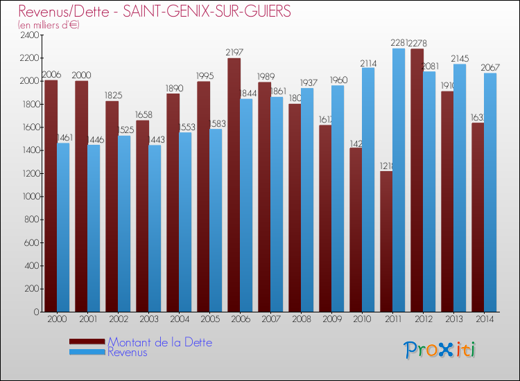 Evolution comparée de la dette et des revenus pour la commune de SAINT-GENIX-SUR-GUIERS de 2000 à 2014 Comparaison de la dette et des revenus pour SAINT-GENIX-SUR-GUIERS de 2000 à 2014
