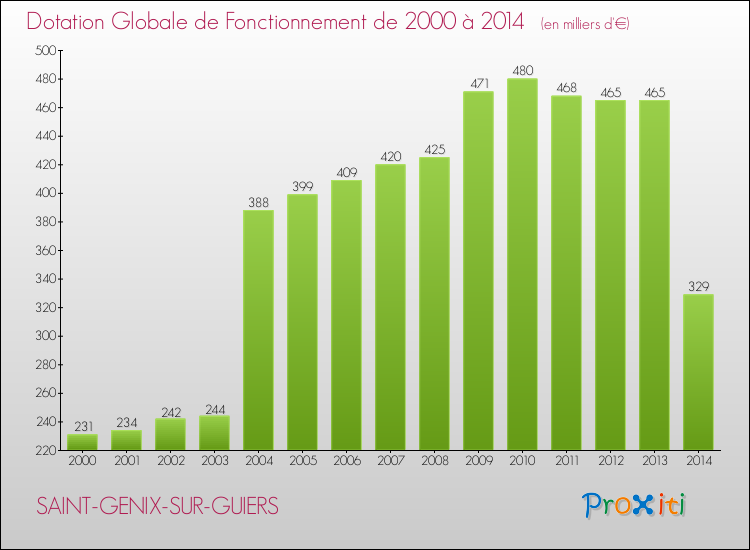 Evolution du montant de la Dotation Globale de Fonctionnement pour la commune de SAINT-GENIX-SUR-GUIERS de 2000 à 2014 Evolution du montant de la Dotation Globale de Fonctionnement pour SAINT-GENIX-SUR-GUIERS de 2000 à 2014