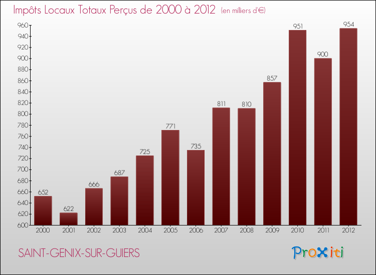 Evolution des Impôts Locaux pour la commune de SAINT-GENIX-SUR-GUIERS de 2000 à 2012 Evolution des Impôts Locaux pour SAINT-GENIX-SUR-GUIERS de 2000 à 2012