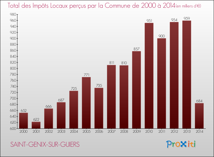 Evolution des Impôts Locaux pour la commune de SAINT-GENIX-SUR-GUIERS de 2000 à 2014 Evolution des Impôts Locaux pour SAINT-GENIX-SUR-GUIERS de 2000 à 2014