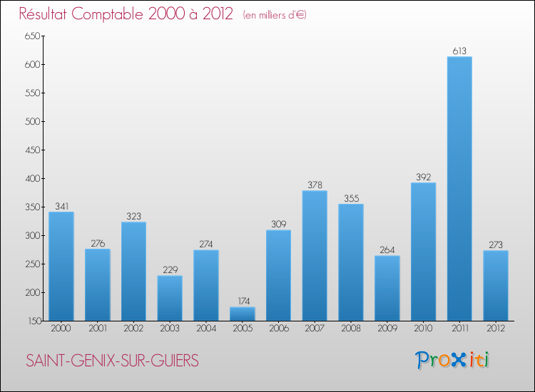 Evolution du résultat comptable pour la commune de SAINT-GENIX-SUR-GUIERS de 2000 à 2012 Evolution du résultat comptable pour SAINT-GENIX-SUR-GUIERS de 2000 à 2012