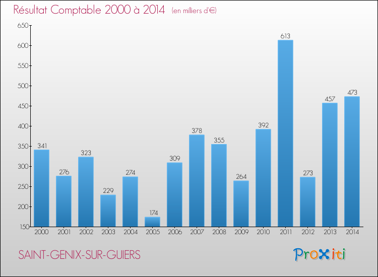 Evolution du résultat comptable pour la commune de SAINT-GENIX-SUR-GUIERS de 2000 à 2014 Evolution du résultat comptable pour SAINT-GENIX-SUR-GUIERS de 2000 à 2014
